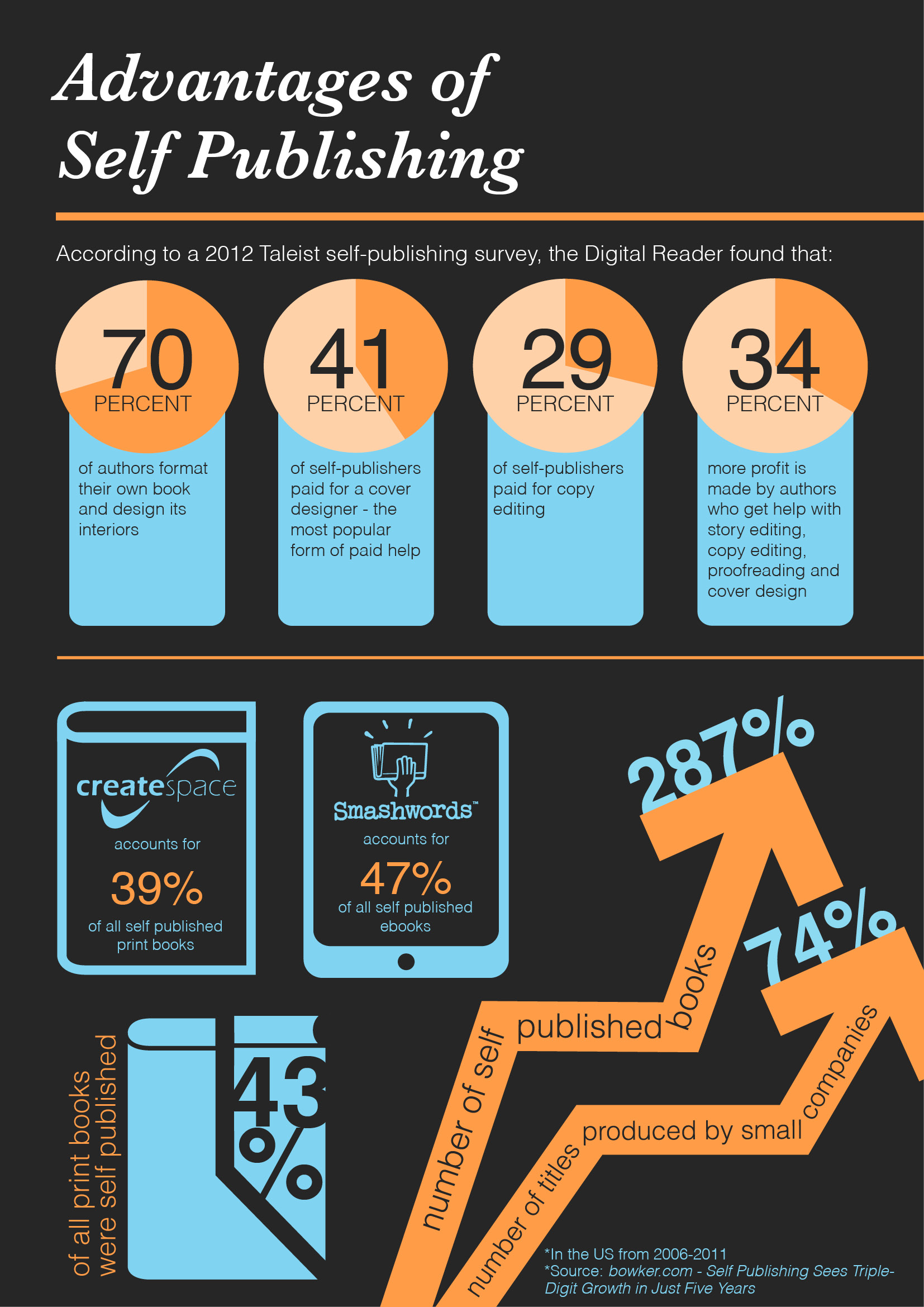 Liquid State infographic on self-publishing