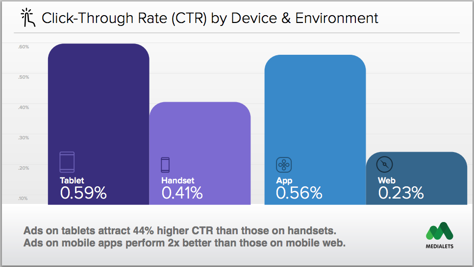 Ads on tablets attract 44% higher click through rate than those on handsets - Liquid State