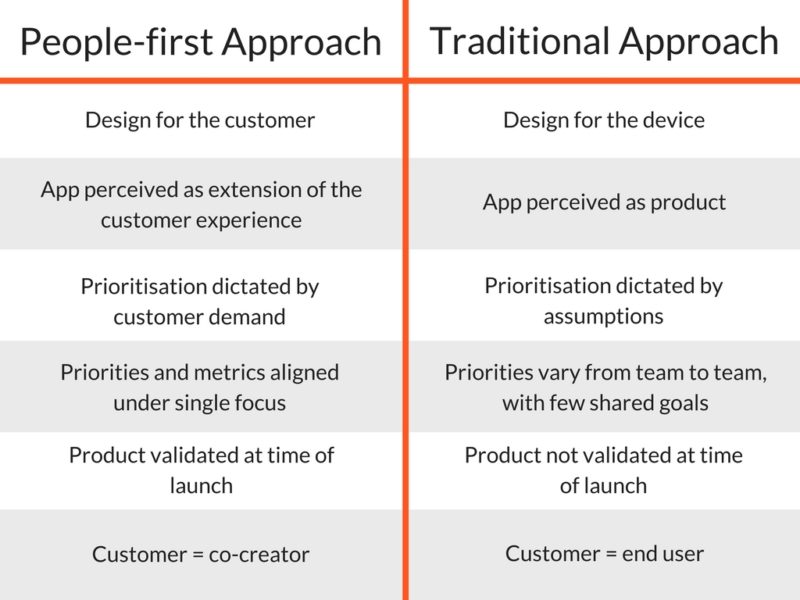 People-first vs. Traditional Approach to App Development