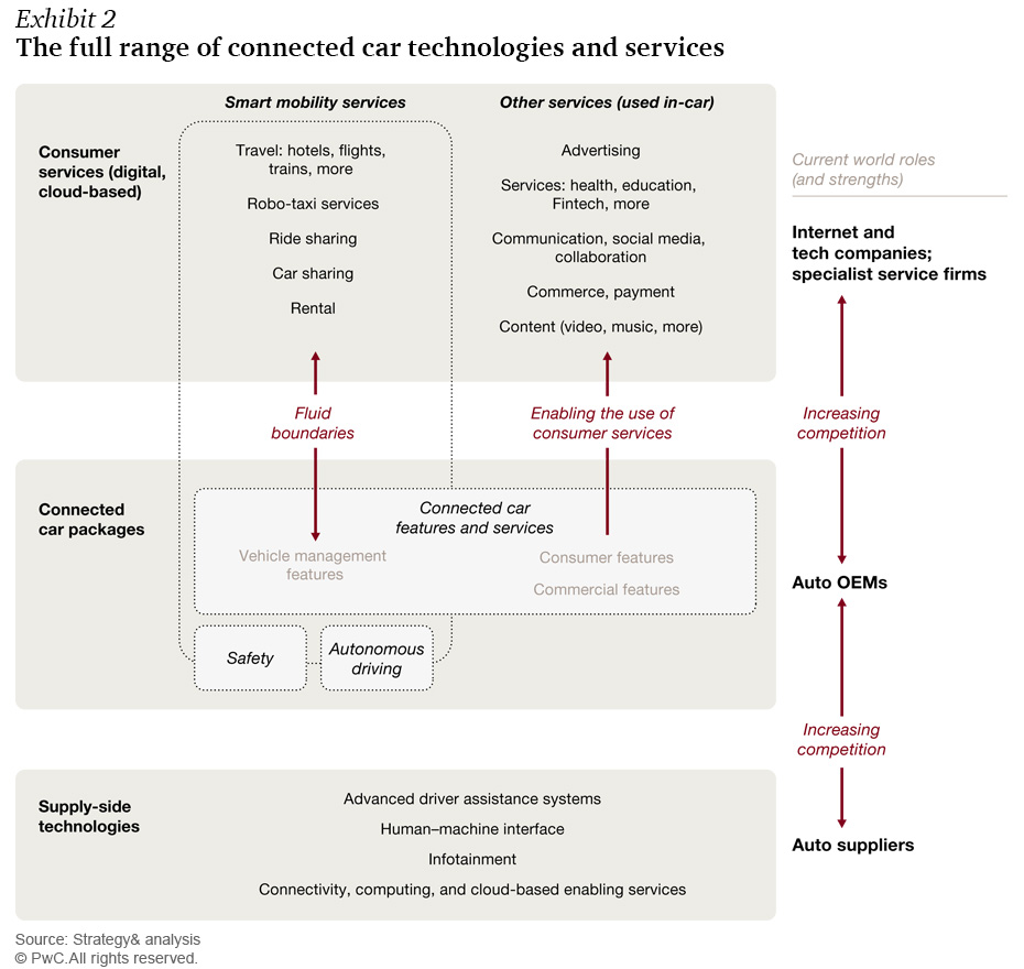 Connect Car Technology & Services