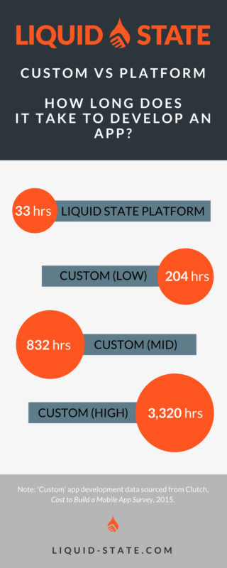 Custom vs. Platform Infographic: how long does it take to build an app?