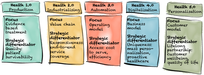 Five Stages of Evolution of the Health Sector