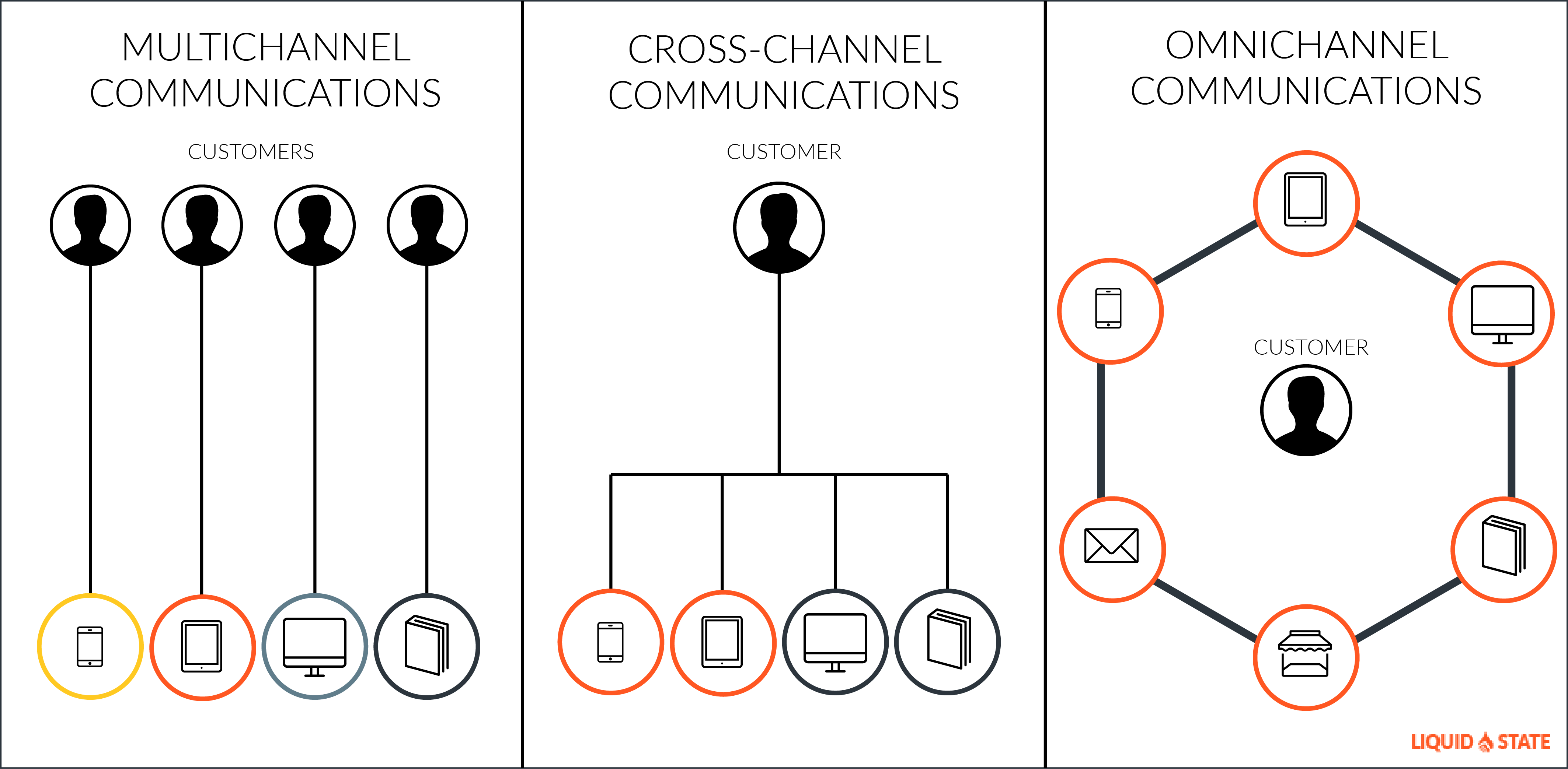 liquid state mutlichannel omnichannel communciations