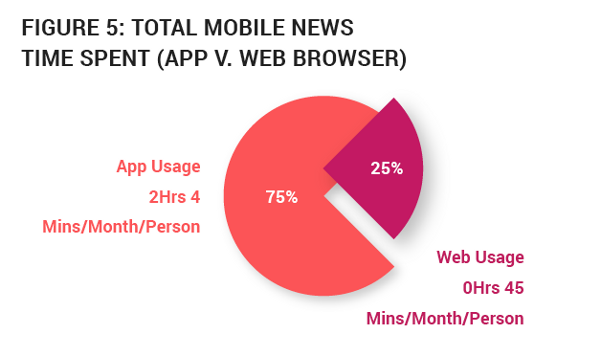 Mobile news time spent in apps