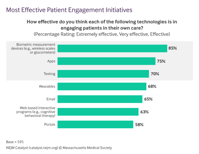 Effective Patient Engagement Initiatives