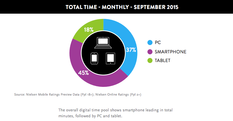 Time spent on devices