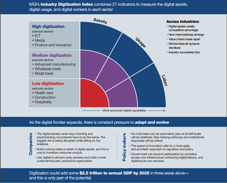 Industry Digitization Index