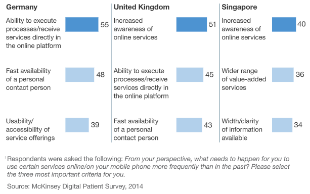 McKinsey Digital Patient Survey