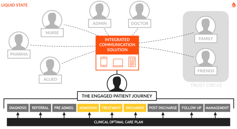 Liquid States Patient Engagement Pathway