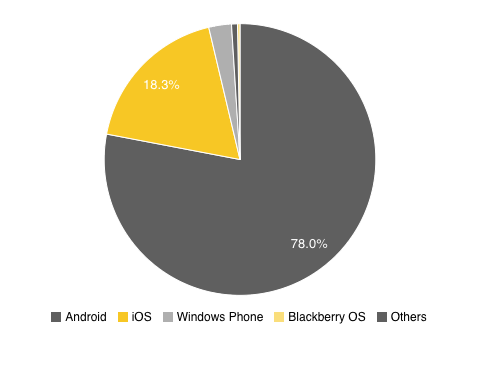 Pie chart