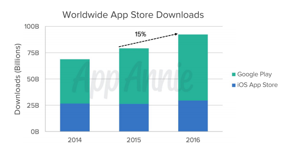 Worldwide App Store Downloads