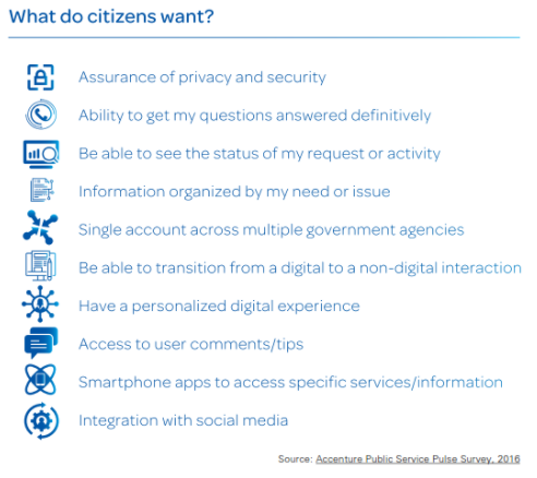 What Citizens want in Smart Cities