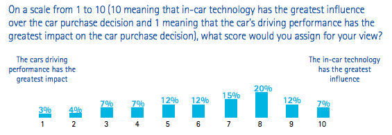 Connected Car Demand