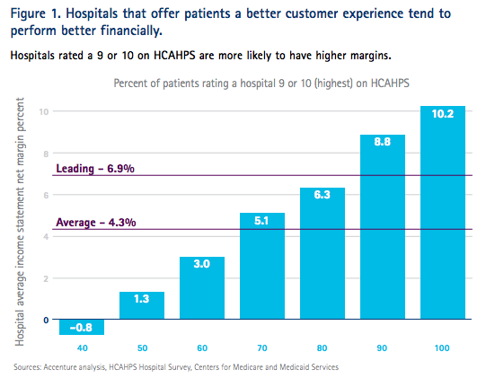 Accenture HCAHPS Patient Experience Survey