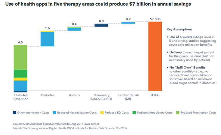 Health Apps Potential Annual Savings