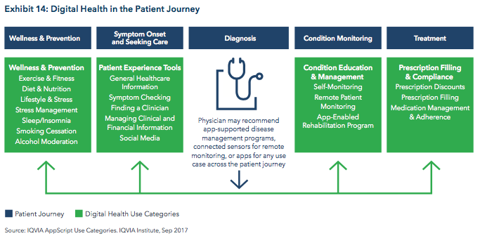 Digital Health in the Patient Journey