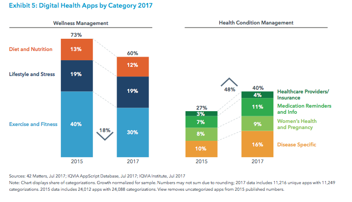 Digital Health Apps by Category