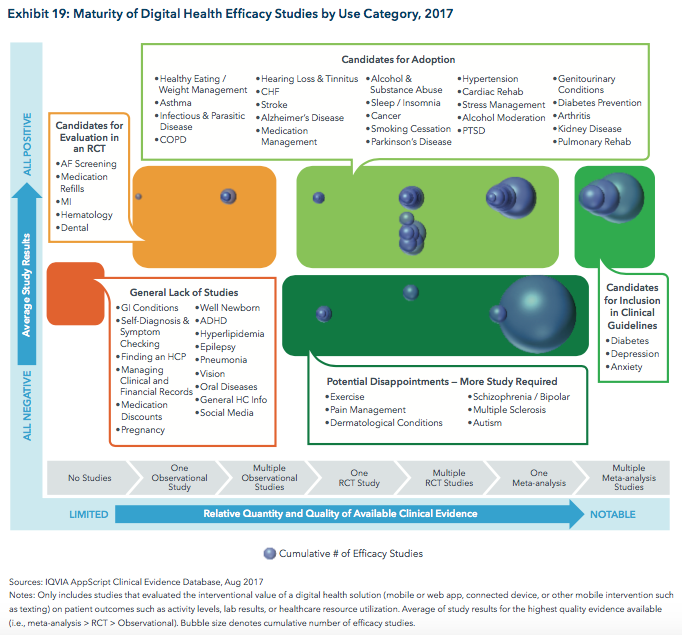 Digital Health Efficacy Studies