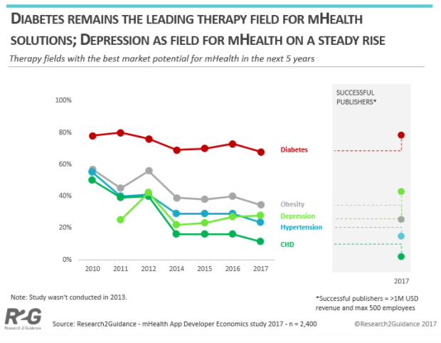 mHealth App Developer Economics 2017