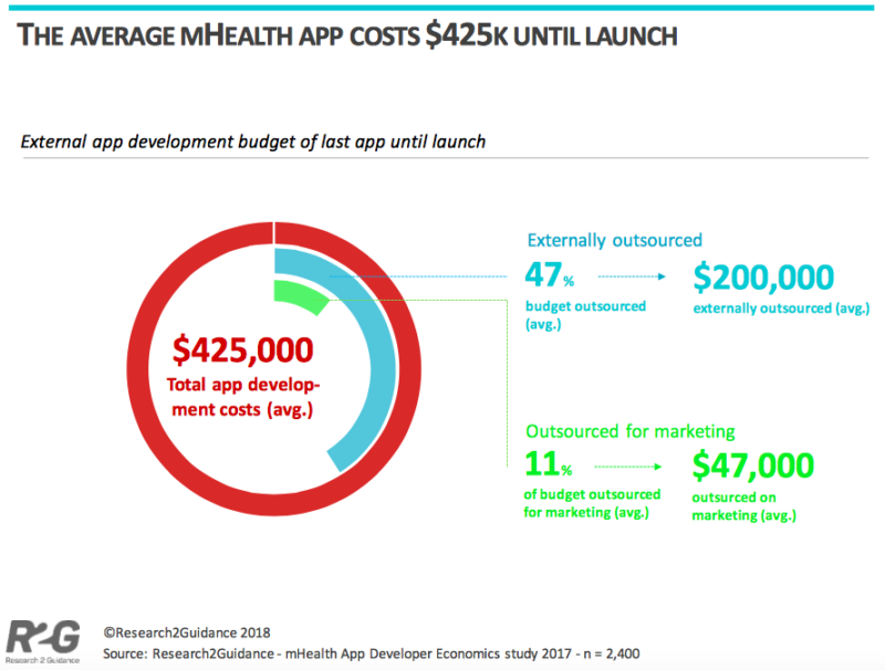 Average mHealth App Cost