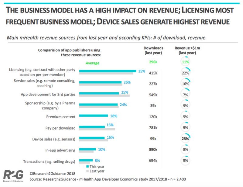 Top mHealth App Monetisation Strategies