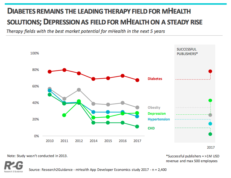 Market Potential for mHealth Apps