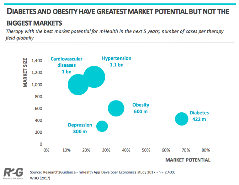 Therapy Fields with Market Potential for mHealth