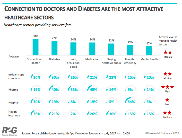 Top Healthcare Sectors for mHealth