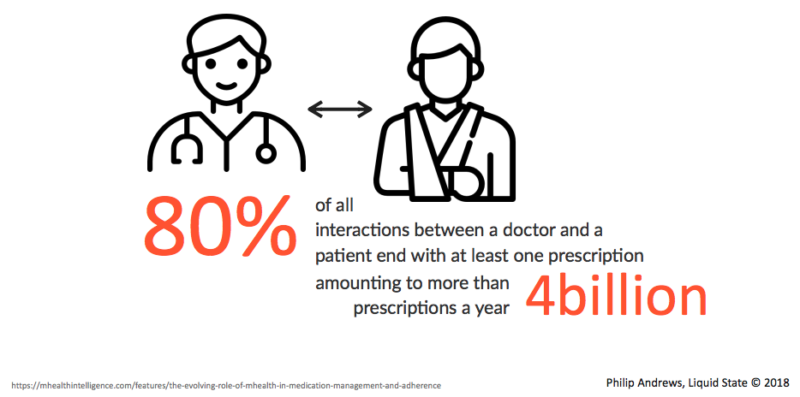 Medication Prescriptions