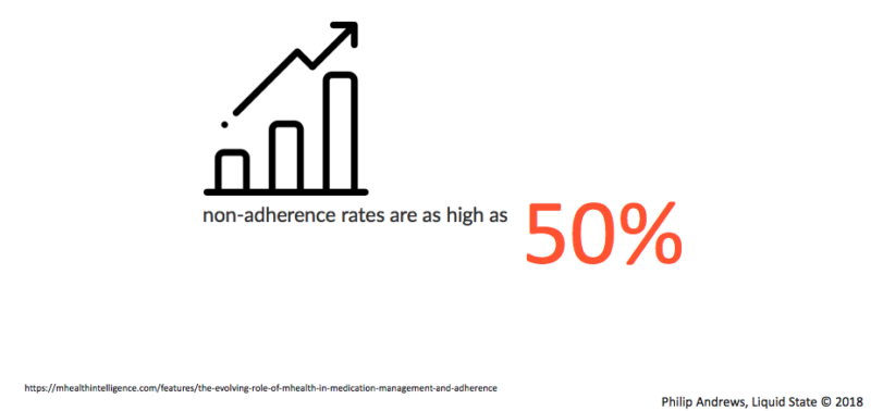 Medication non-adherence rate