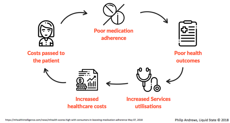 The impact of medication non-adherence