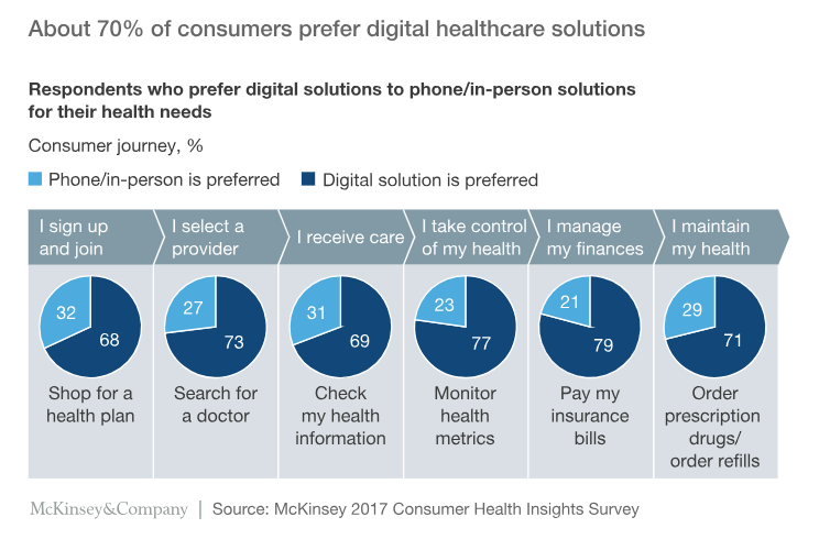 Healthcare Consumerism