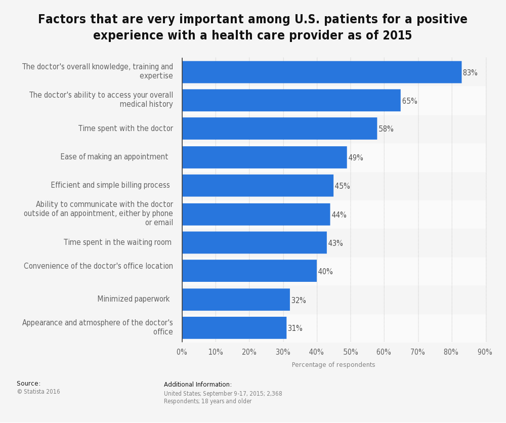 Patient Experience - survey 2015