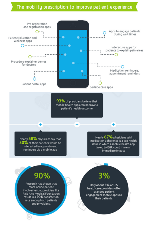 mHealth and Patient Engagement Infographic