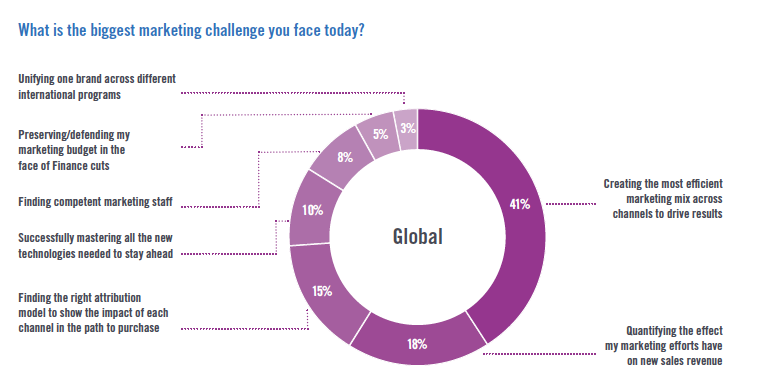 martech_biggest_challenge