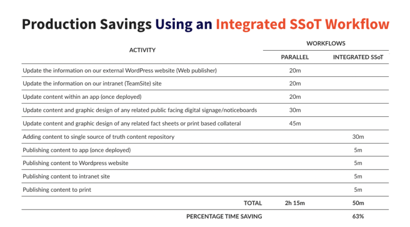 Single Source of Truth & Integrated Workflow