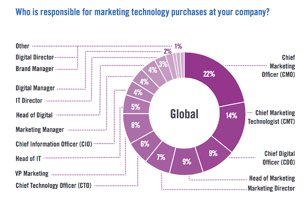 responsible for marketing technology purchases