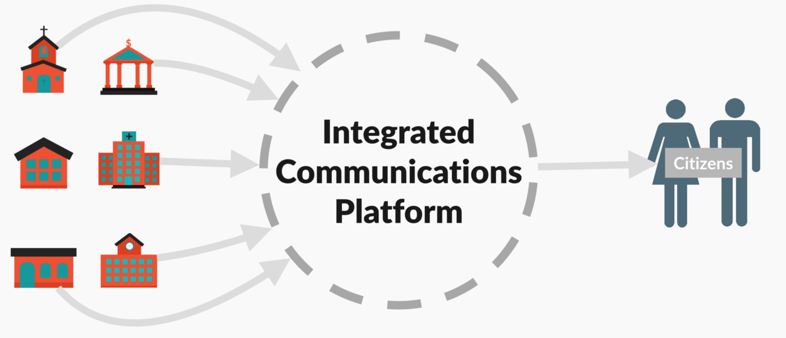 Smart Cities Integrated Communications Platform